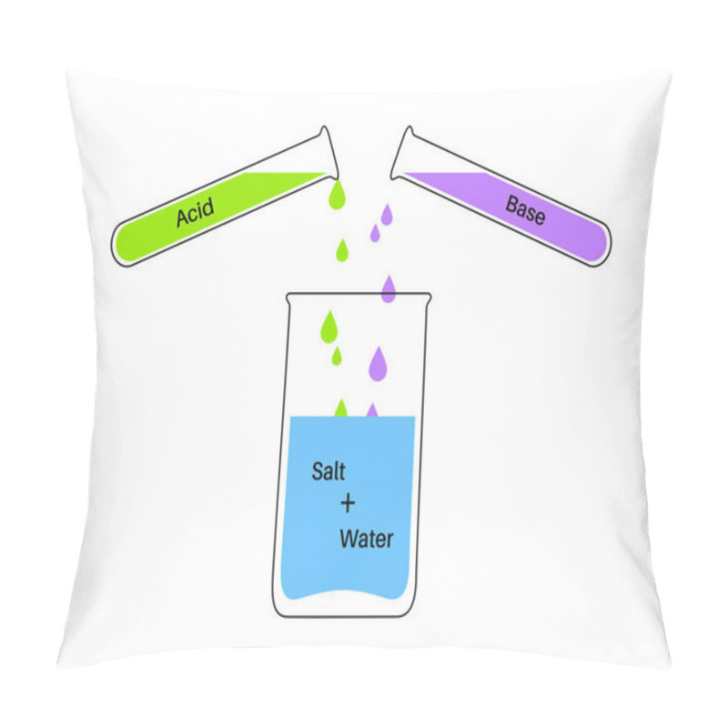 Personality  Reaction Neutralization Concept, Poster With The Chemical Formula. Acid And Base React To Water And Salt. Laboratory Reagent. Chemical Equations Isolated Flat Vector Illustration For Education Pillow Covers