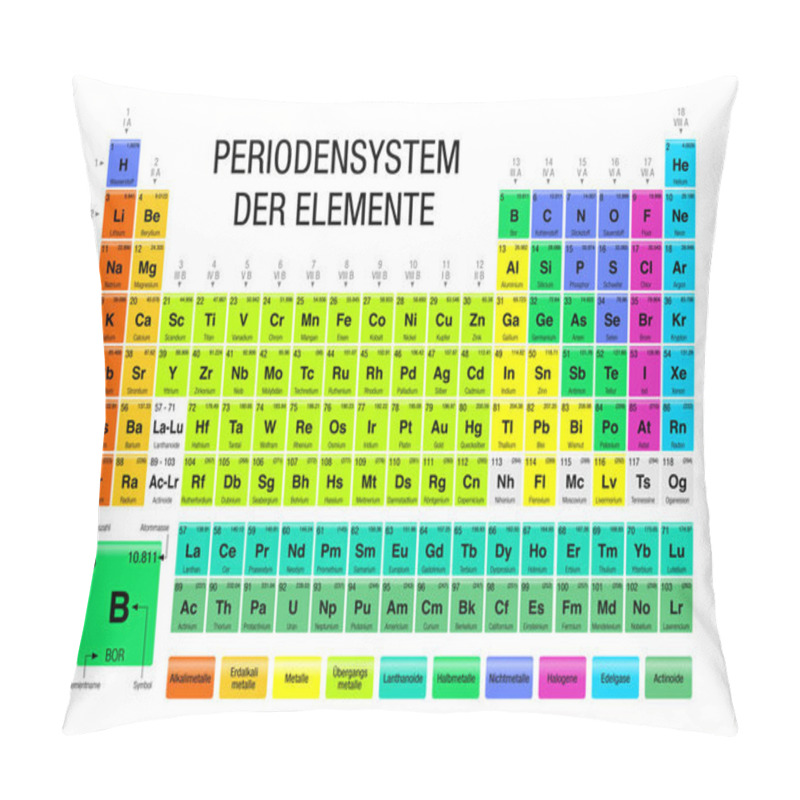 Personality  PERIODENSYSTEM DER ELEMENTE -Periodic Table Of Elements In German Language-  On White Background With The 4 New Elements ( Nihonium, Moscovium, Tennessine, Oganesson ) Included On November 28, 2016 By The IUPAC Pillow Covers