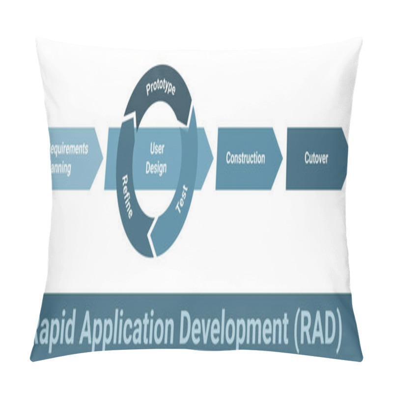 Personality  Rapid Application Development RAD Software Methodology, Detailed Framework Process Vector Scheme. Requirements Planning, User Design, Prototype, Test And Refine Loop, Construction And Cutover. Pillow Covers