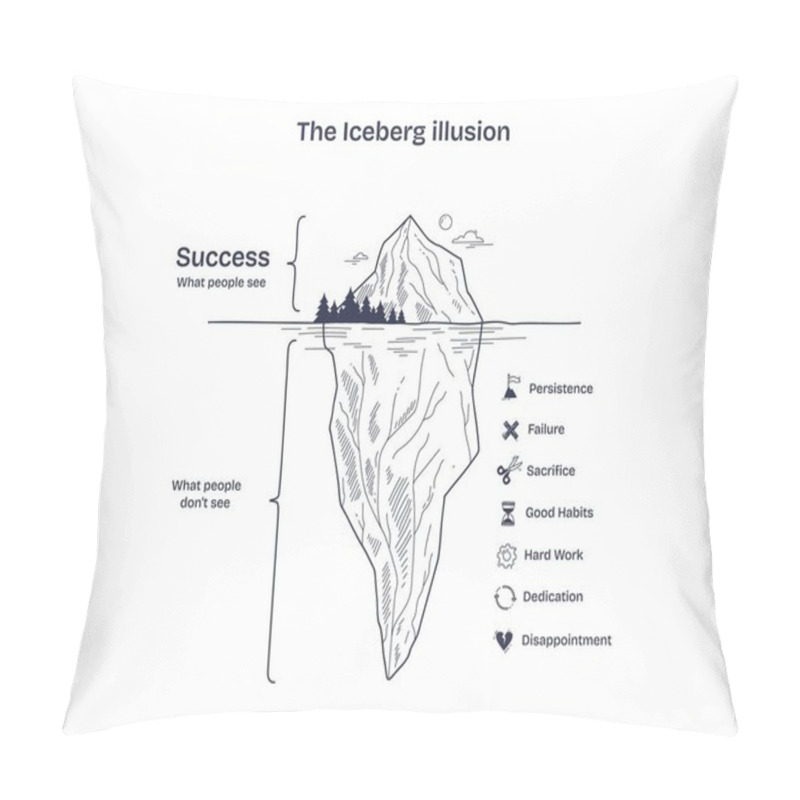 Personality  The Iceberg Illusion Shows Success Above Water, With Persistence, Failure, And Sacrifice Below. Diagram Pillow Covers