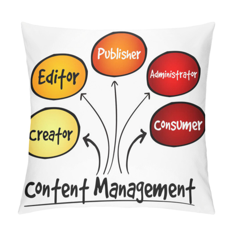 Personality  Content Management Contributor Relationships Mind Map Flowchart Business Concept For Presentations And Reports Pillow Covers