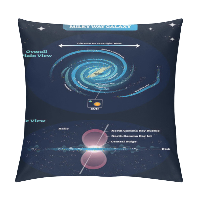 Personality  Milky Way Galaxy Vector Illustration. Educational And Labeled Scheme With Overall Plain View And Spur Arm, Sun And Earth Isolated Closeup, Side View With North Gamma. Pillow Covers