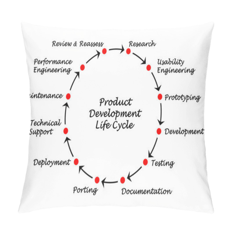 Personality  Product Development Life Cycle Pillow Covers