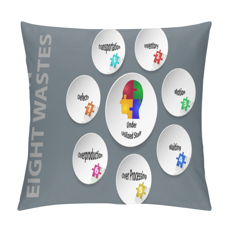 Personality  Kaizen - Eight Kinds Of Waste Vector. Pillow Covers