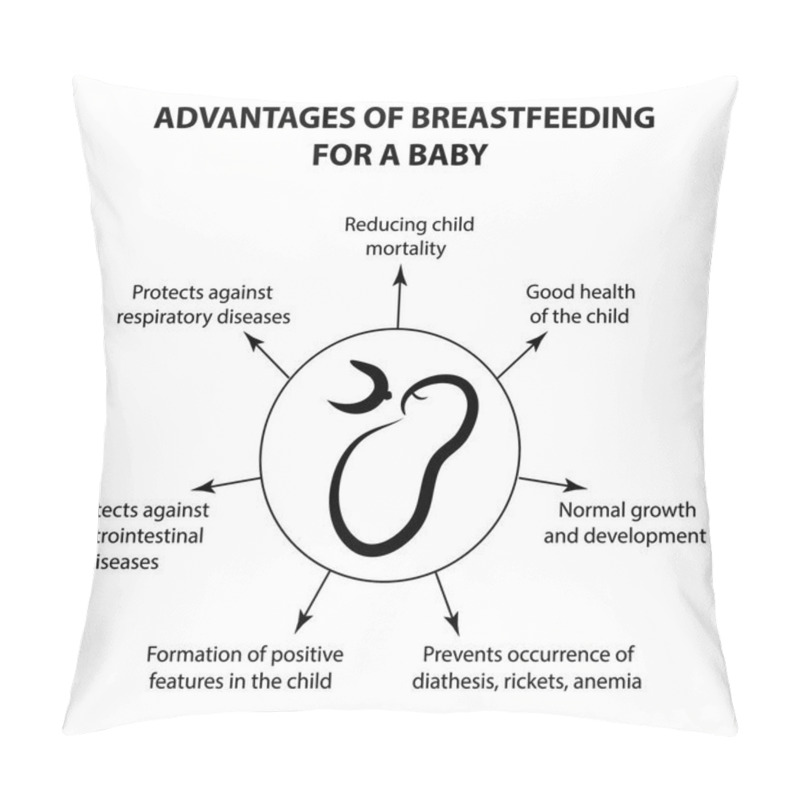 Personality  Advantages Of Breastfeeding For An Infant. Infographics. Vector Illustration On Isolated Background. Pillow Covers