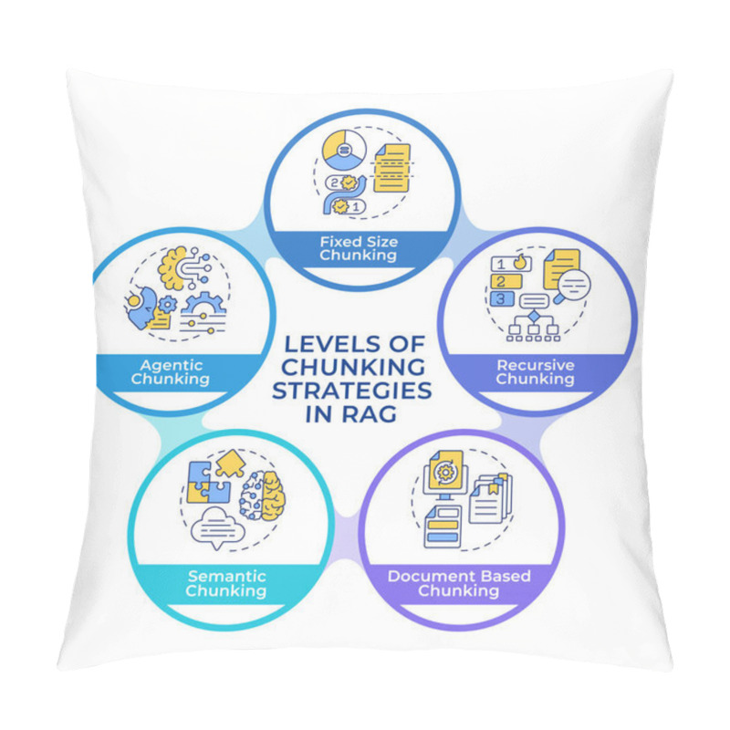 Personality  Levels Of Chunking Strategies In RAG Infographic Circles Flowchart. Data And Computing Systems. Visualization Diagram With 5 Steps. Circular Info Graphic Editable. Montserrat SemiBold Font Used Pillow Covers