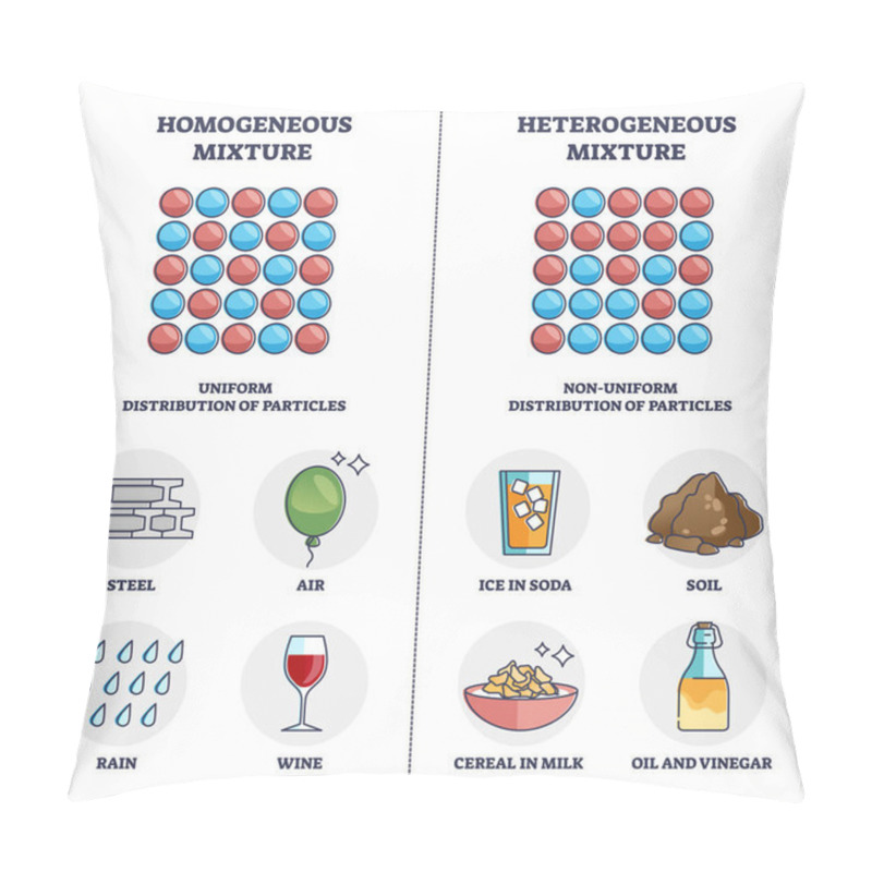 Personality  Homogeneous Vs Heterogeneous Mixture Physical Properties Outline Diagram. Labeled Educational Particle Bonding And Uniform Throughout Entire System Explanation With Daily Examples Vector Illustration. Pillow Covers