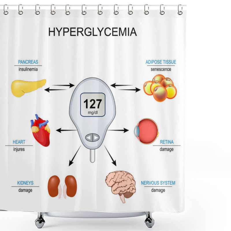 Personality  Hyperglycemia. Insulin Resistance. Relationship Between Senescence Cell, High Blood Sugar Level And Complications Of Diabetes Mellitus. Vector Illustration Shower Curtains