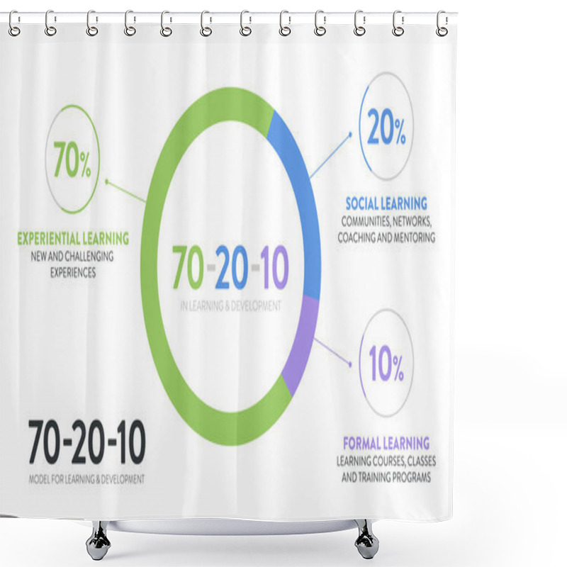 Personality  HR Learning And Development 3d Pie Chart Vector Diagram Is Illustrated 70:20:10 Model Infographic Presentation Has 70 Percent Job Experiential Learning, 20% Informal Social  And 10% Formal Learning. Shower Curtains