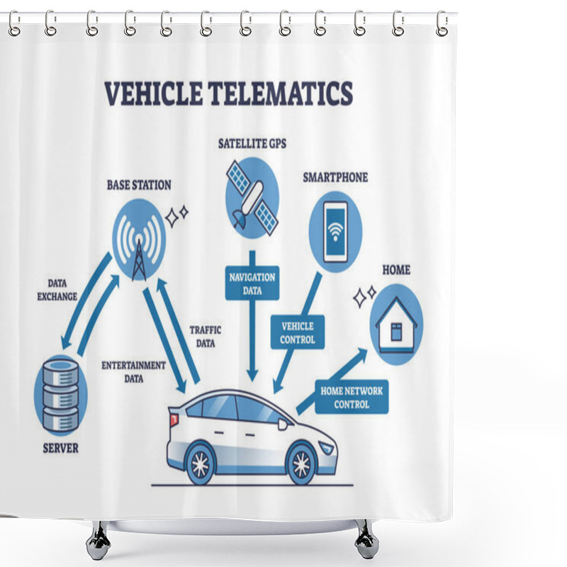 Personality  Vehicle Telematics And Smart Signal Connection System Outline Diagram. Labeled Educational Scheme With Technology In Car That Sends Data To Base Station, Satellite And Smartphone Vector Illustration. Shower Curtains