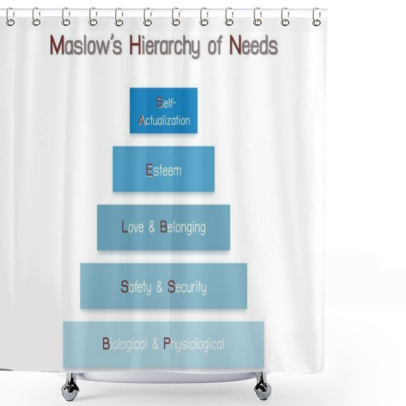 Personality  Social And Psychological Concepts, Illustration Of Maslow Bar Chart With Five Levels Hierarchy Of Needs In Human Motivation Isolated On White Background. Shower Curtains