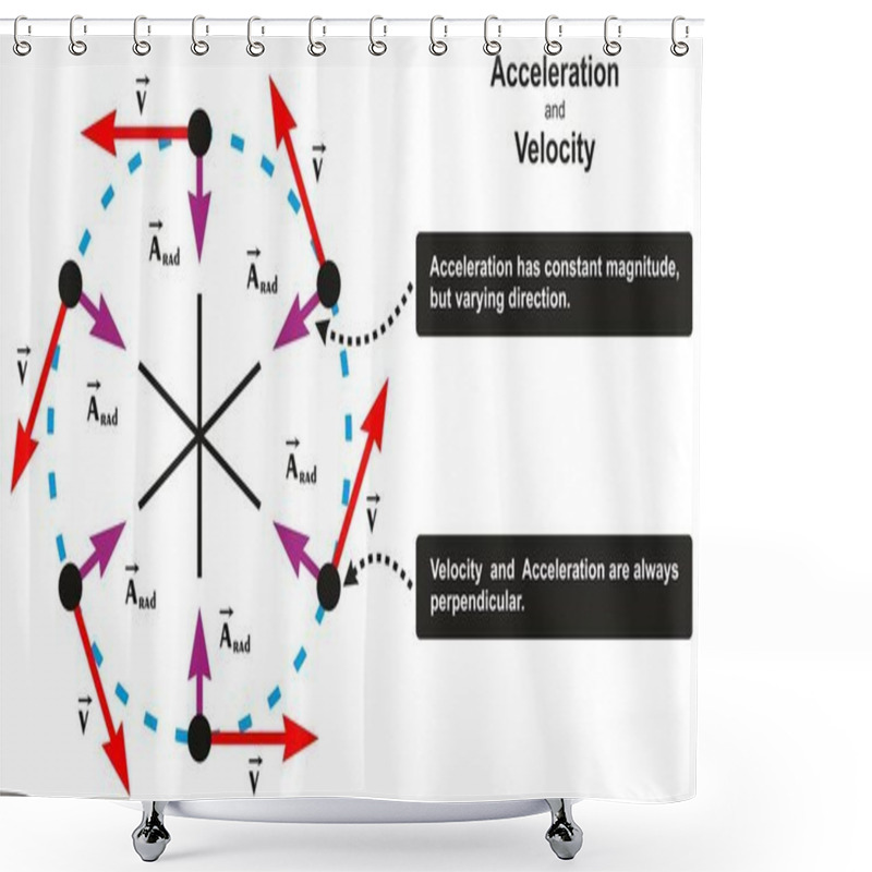 Personality  Acceleration And Velocity Relation Infographic Diagram Including Object Moving In Circle With Varying Direction And Both Are Perpendicular For Physics Science Education Shower Curtains