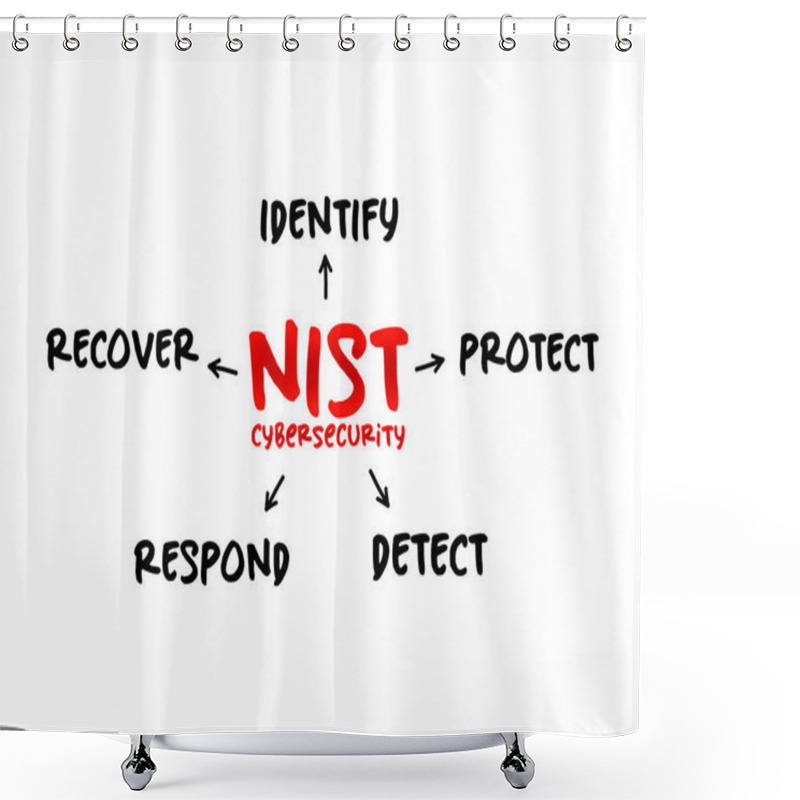 Personality  NIST Cybersecurity Framework - Set Of Standards, Guidelines, And Practices Designed To Help Organizations Manage IT Security Risks, Mind Map Concept For Presentations And Reports Shower Curtains