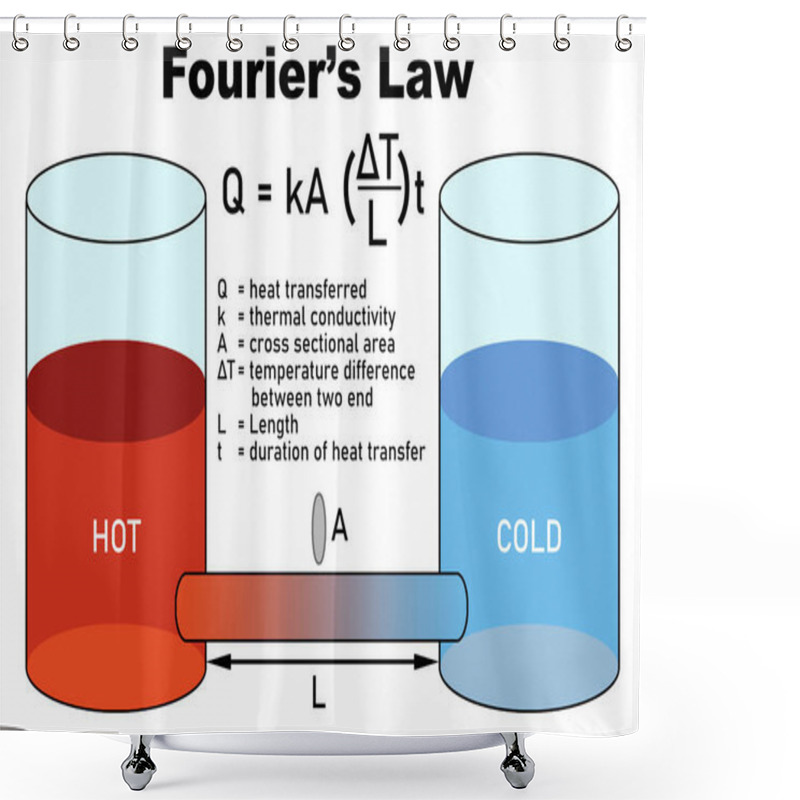 Personality  Thermal Conduction Explanation For Fourier's Law, 3d Rendering Shower Curtains