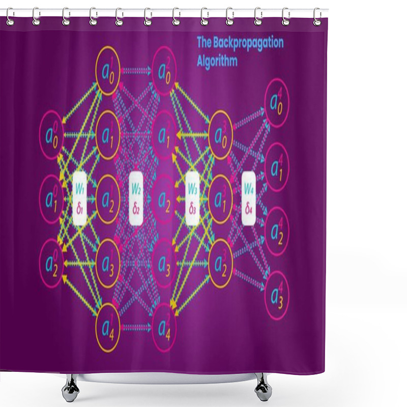 Personality  The Backpropagation Algorithm Concept Illustration, Scientific Infographics. Deep Neural Network. Shower Curtains