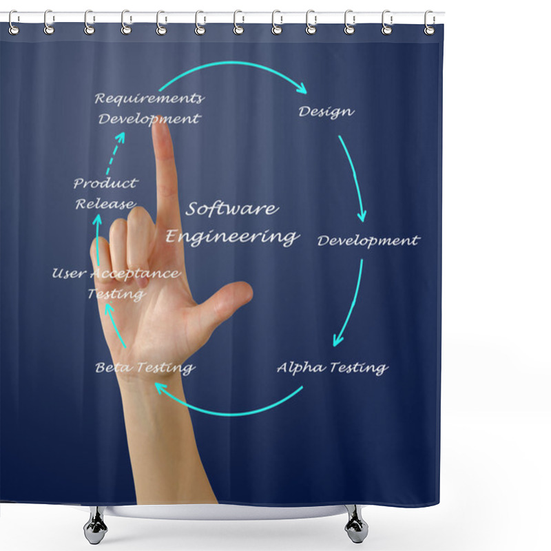 Personality  Software Engineering Lifecycle Shower Curtains