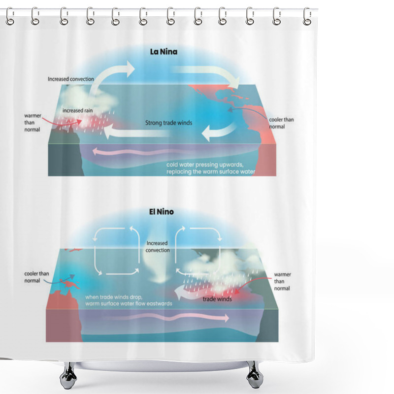 Personality  Illustration Of El Nino And La Nina Phenomenon Shower Curtains