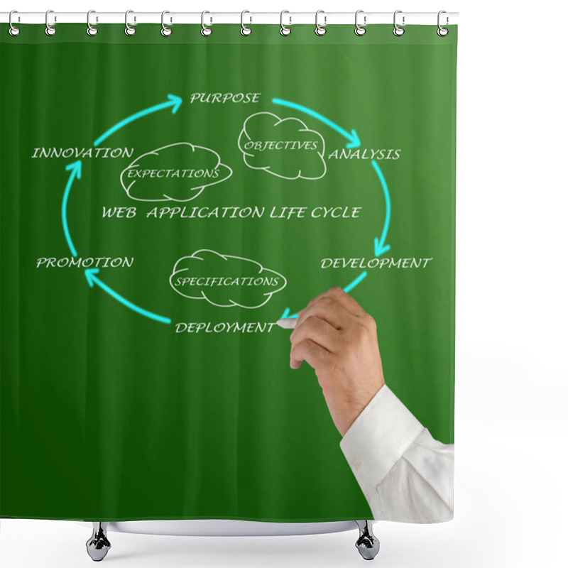 Personality  Web Application Lifecycle Shower Curtains