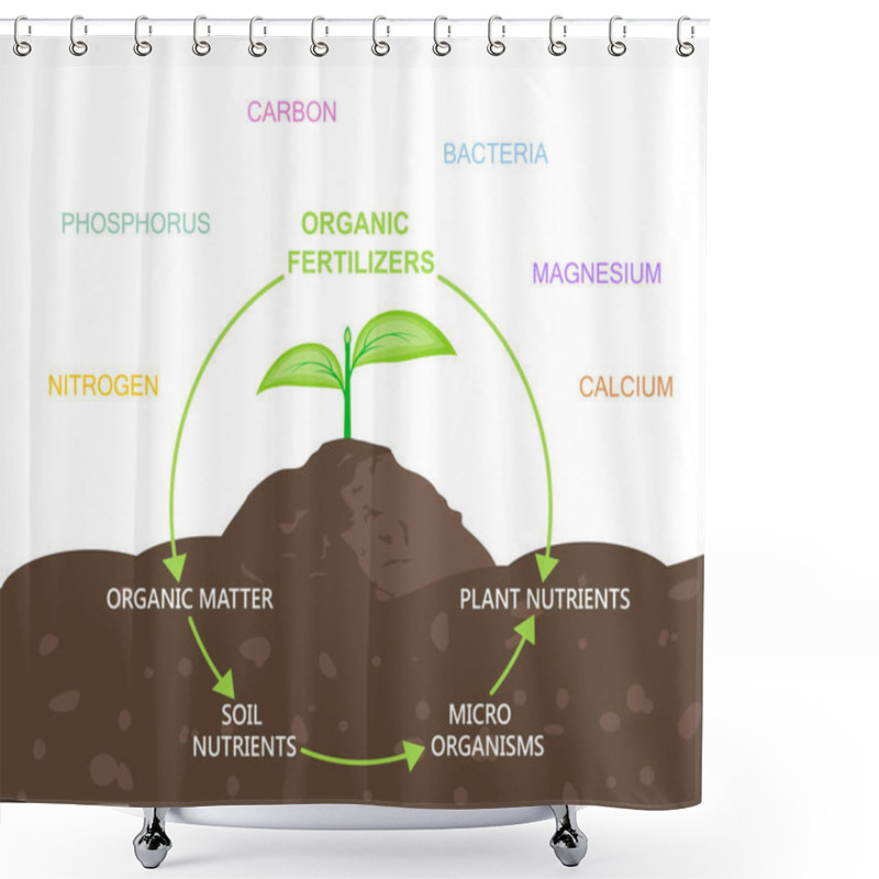 Personality  Diagram Of Nutrients In Organic Fertilizers Shower Curtains