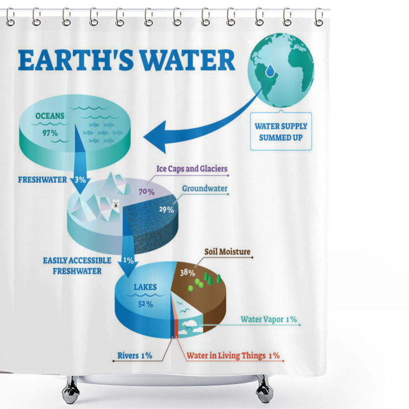 Personality  Earths Water Vector Illustration. Labeled Global Liquids Ecosystem Scheme. Shower Curtains