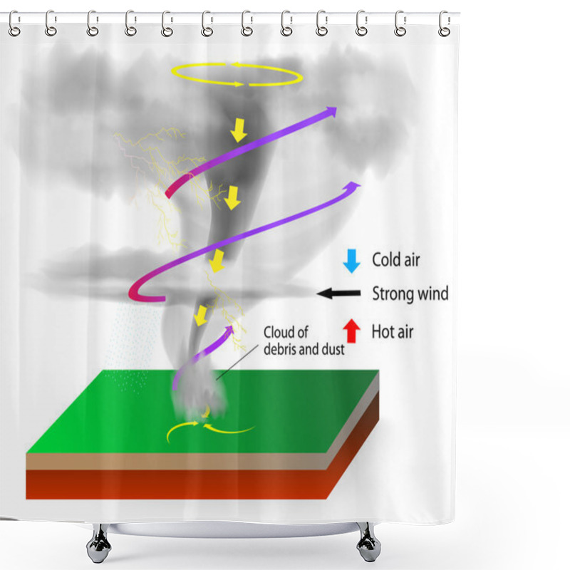 Personality  Formation Of Tornadoes Shower Curtains