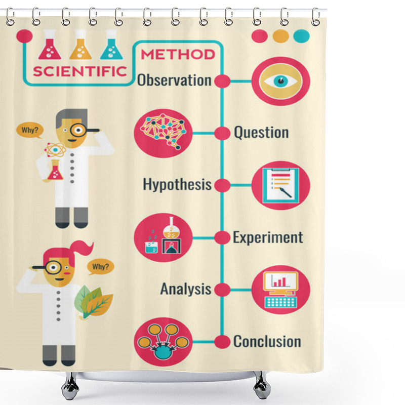 Personality  Scientific Method Shower Curtains