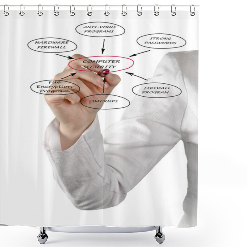 Personality  Diagram Of Computer Security Shower Curtains