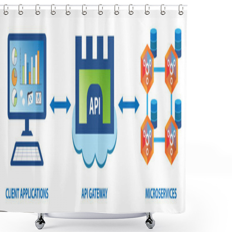 Personality  Microservice Programming Architecture Concept. Loosely Coupled Microservices Provide Scalability And Reduced Downtime. Access To Services Via The Application Programming Interface (API) Gateway. Shower Curtains