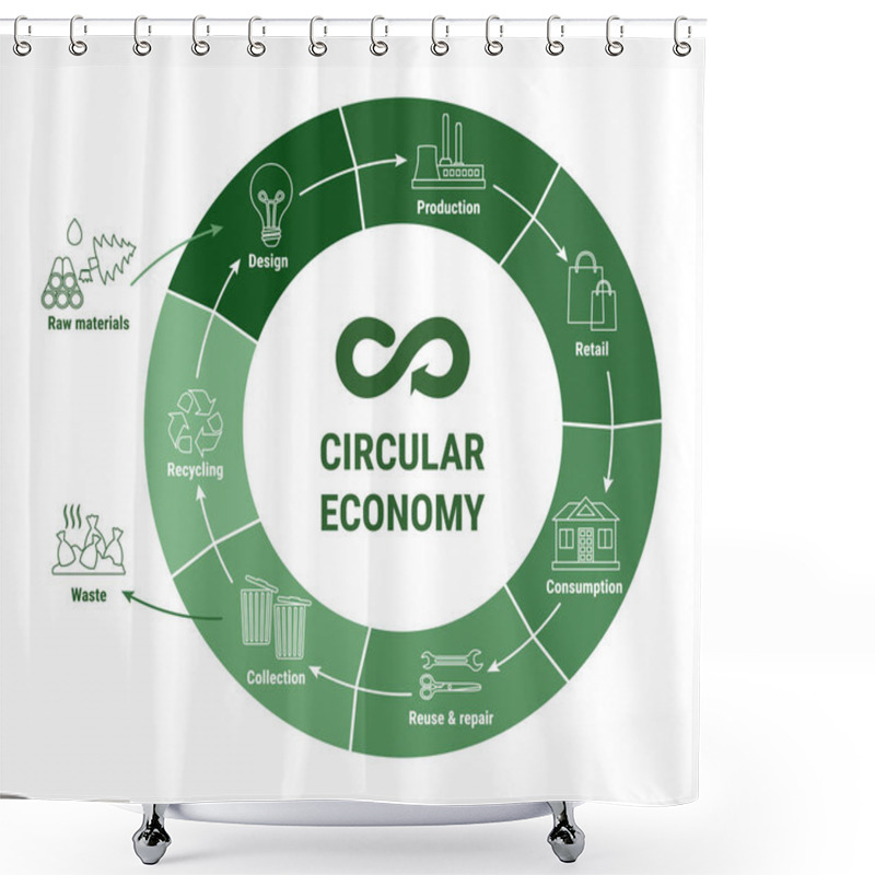 Personality  Circular Economy Line Infographic On Green Diagram. Sustainable Business Model. Scheme Of Product Life Cycle From Raw Material To Production, Consumption, Recycling. Flat Line Vector Illustration Shower Curtains