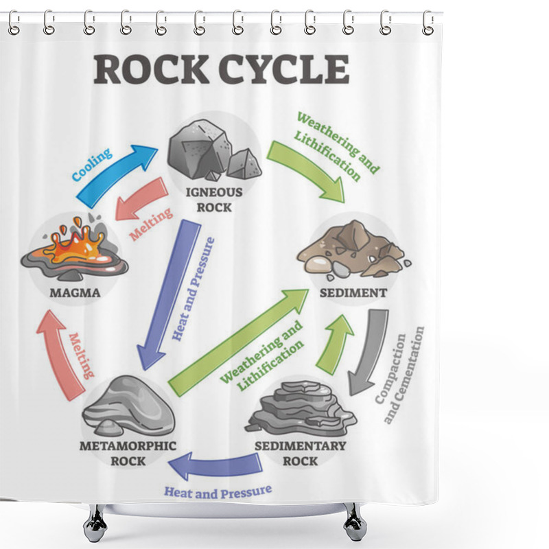 Personality  Rock Cycle Transformation And Stone Formation Process Labeled Outline Diagram Shower Curtains