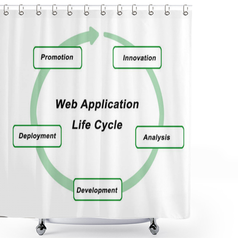 Personality  Presentation Of Web Application Lifecycle Shower Curtains