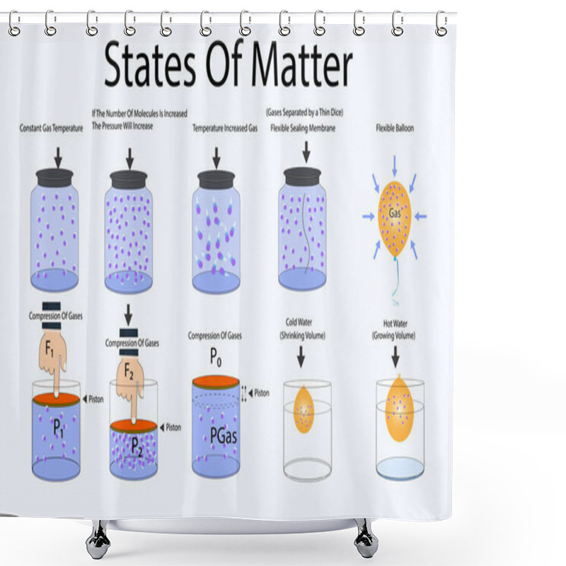 Personality  States Of Matter. Compression Of Gases. Lifting Force. Pressure Of Gases. Two Different Gases Separated By Thin Membrane. Gas In The Bubble. Physics Shower Curtains