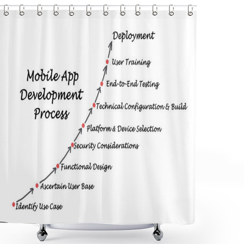 Personality  Diagram Of  Mobile Application Development Process Shower Curtains