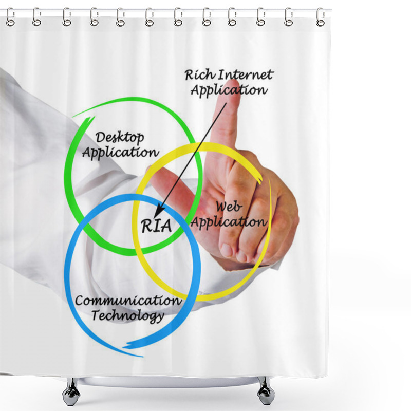 Personality  Diagram Of Rich Internet Application Shower Curtains