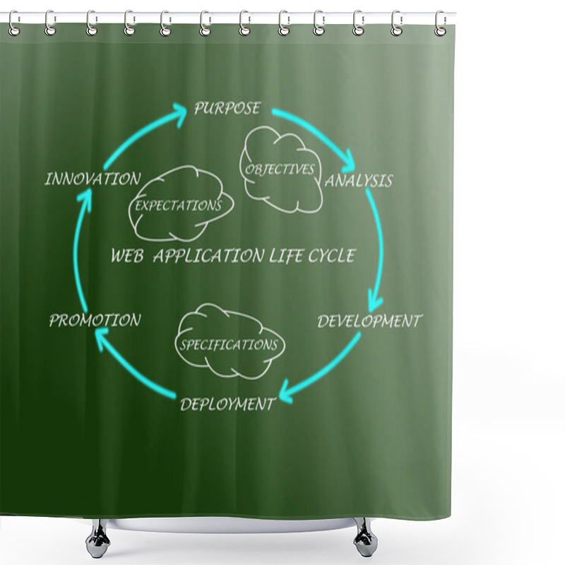 Personality  Diagram Of Web Application Life Cycle Shower Curtains