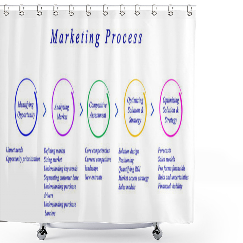 Personality  Diagram Of Marketing Process	 Shower Curtains