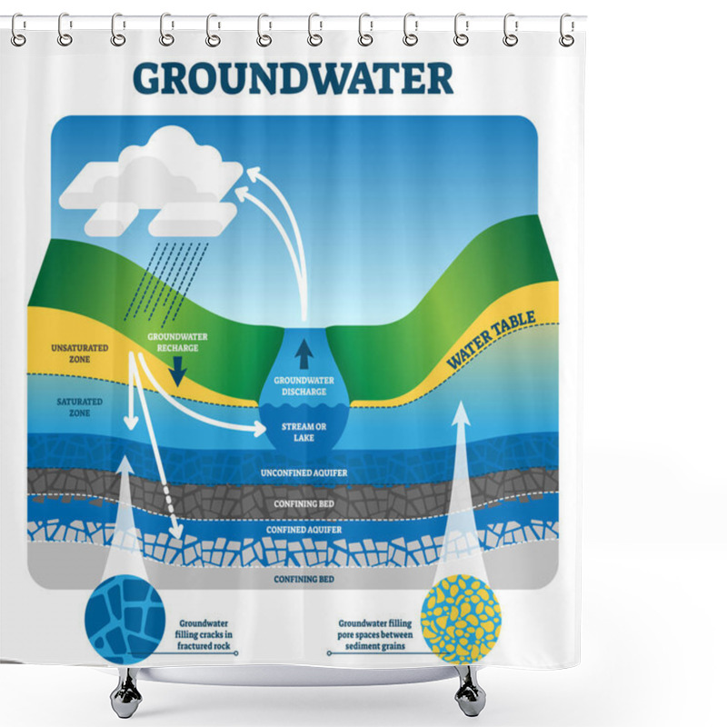 Personality  Groundwater Vector Illustration. Labeled Educational Earth Liquid Exchange. Shower Curtains