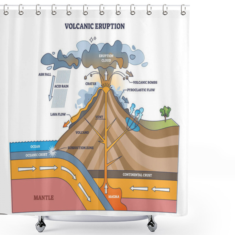 Personality  Volcanic Eruption Process Structure With Geological Side View Outline Concept Shower Curtains