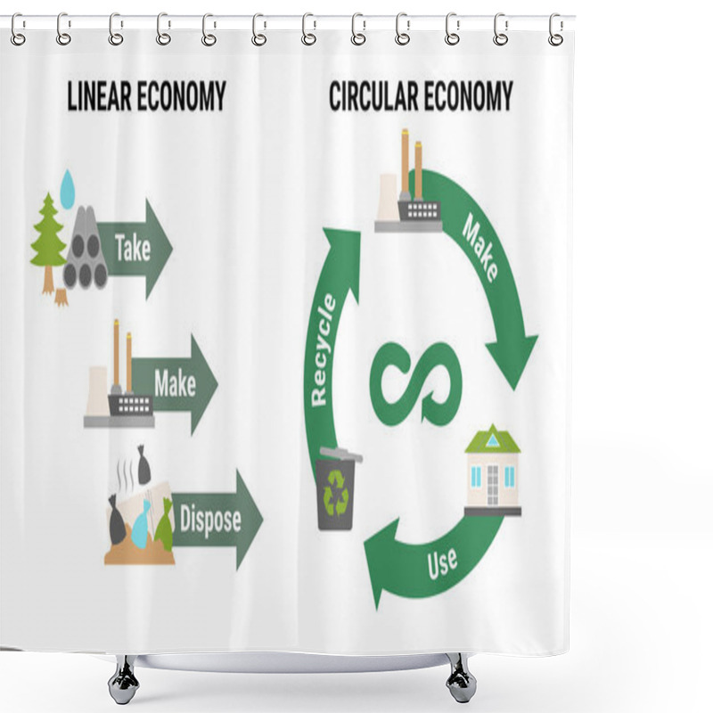 Personality  Comparison Of Linear And Circular Economy Infographic. Scheme Of Product Life Cycle From Raw Material To Production, Consumption, Recycling Instead Of Waste. Flat Line Vector Illustration Shower Curtains