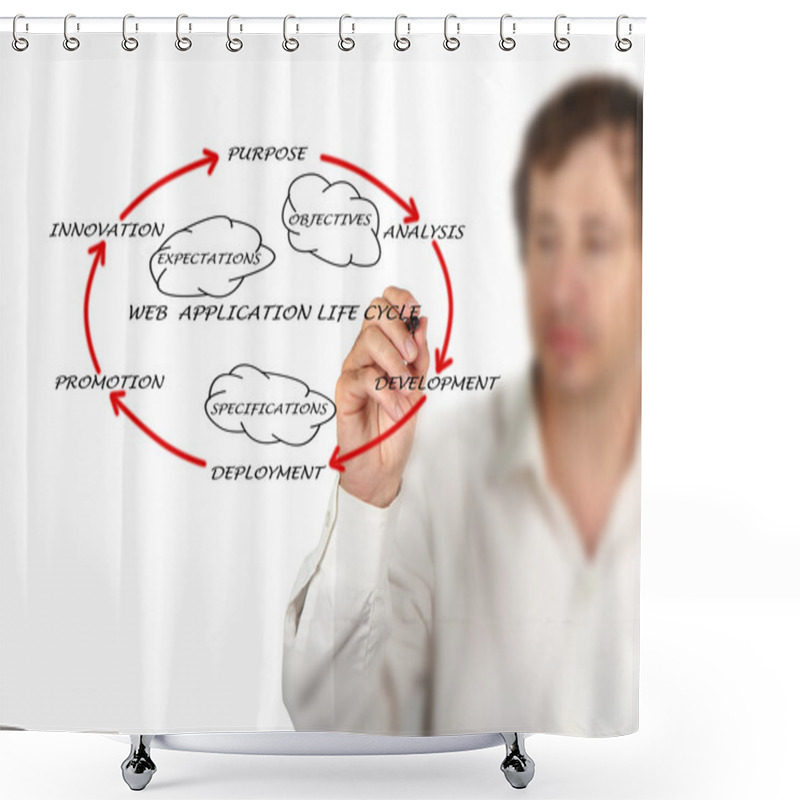 Personality  Presentation Of Web Application Lifecycle Shower Curtains