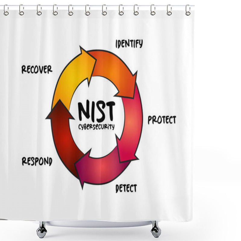 Personality  NIST Cybersecurity Framework - Set Of Standards, Guidelines, And Practices Designed To Help Organizations Manage IT Security Risks, Process Concept For Presentations And Reports Shower Curtains