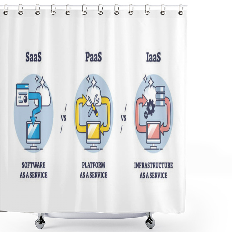 Personality  SAAS, PAAS And IAAS On Demand Cloud Service Outline Diagram. Labeled Educational List With Software, Platform And Infrastructure Licensing Method With Remote Subscription Principle Vector Illustration Shower Curtains