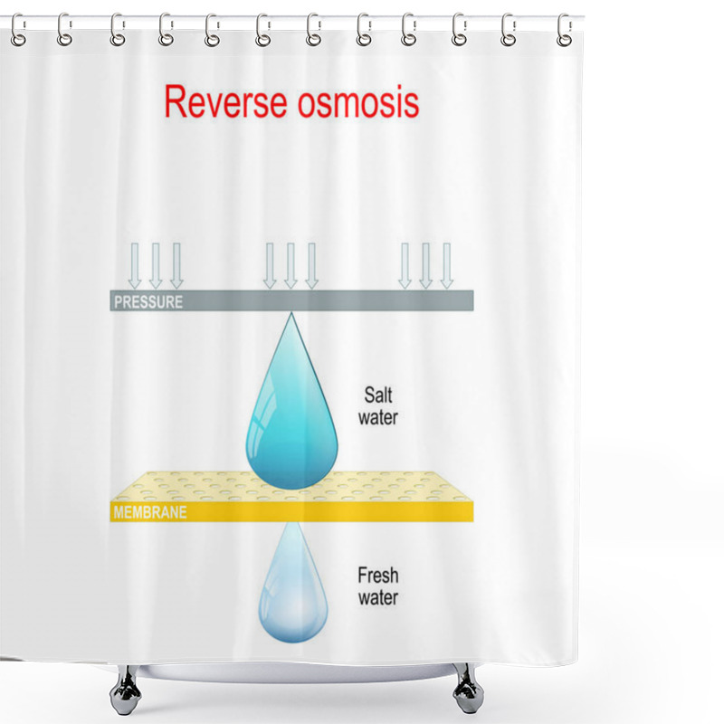 Personality  Reverse Osmosis. Two Drops Of  Water And Membrane. Shower Curtains