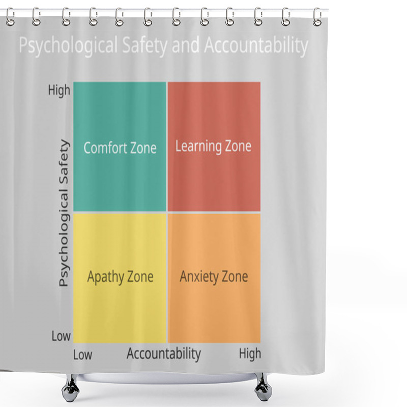 Personality  Psychological Safety And Accountability For Comfort Zone Vector Shower Curtains