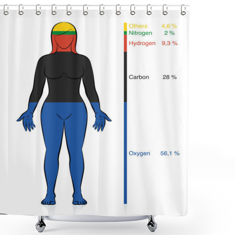 Personality  Amount Of The Most Common Chemical Elements Oxygen, Carbon, Hydrogen And Nitrogen In The Human Body With Percent Of Mass Information That Compose A Normal Weight Woman. Vector Illustration On White. Shower Curtains