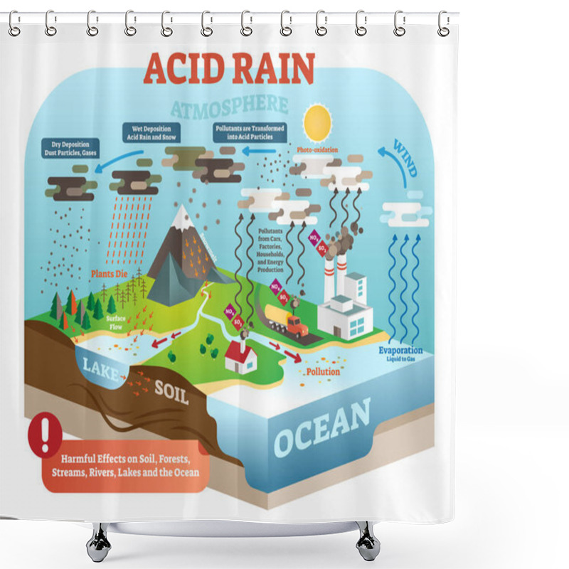 Personality  Acid Rain Cycle In Nature Ecosystem, Isometric Infographic Scene, Vector Illustration. Planet Earth Global Environmental Balance Harmful Dangers. Shower Curtains