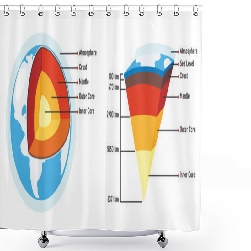 Personality  The Structure Of Planet Earth Shower Curtains