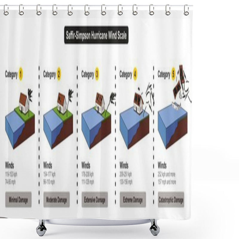 Personality  Saffir-Simpson Hurricane Wind Scale Showing Categories Damage Force And Wind Speed In Colorful Chart For Weather Disaster Concept And News Shower Curtains