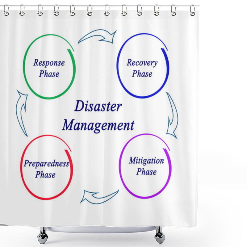 Personality  Diagram Of  Disaster Management Shower Curtains