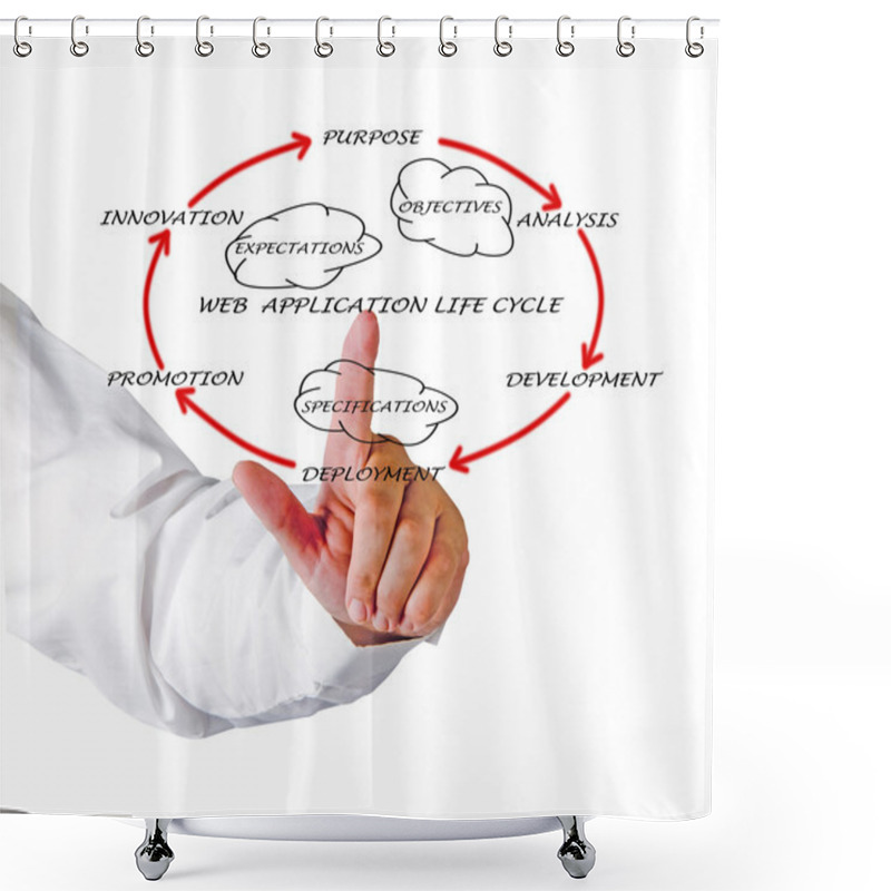 Personality  Presentation Of Web Application Lifecycle Shower Curtains